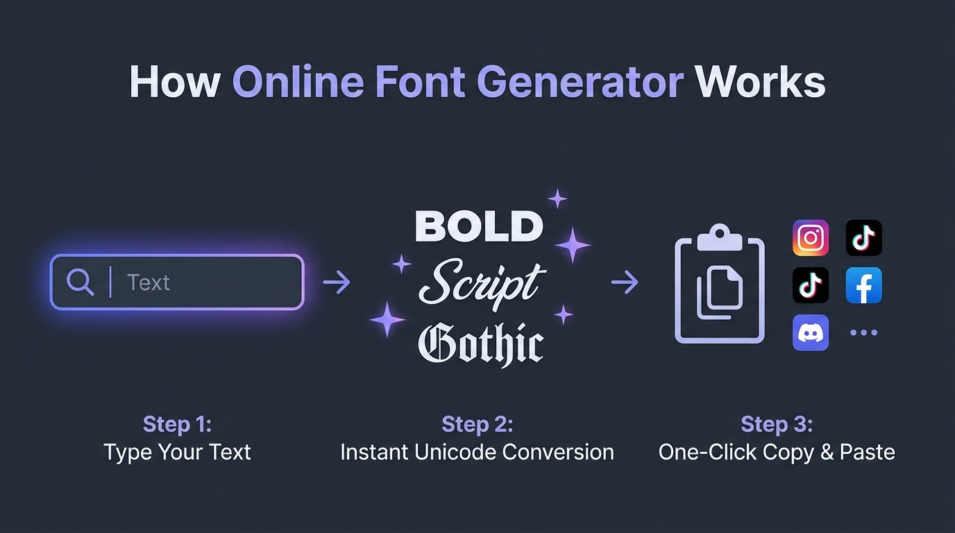 How FontGen Online Font Generator Works - Step-by-step visual infographic showing text input, Unicode font conversion into bold, cursive, and gothic styles, and one-click copy and paste for Instagram, TikTok, and Discord